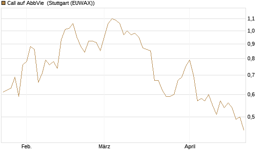 Call auf AbbVie [BNP Paribas Emissions- und Handelsges.] Chart