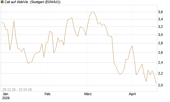 Call auf AbbVie [BNP Paribas Emissions- und Handelsges.] Chart