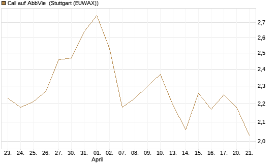 Call auf AbbVie [BNP Paribas Emissions- und Handelsges.] Chart