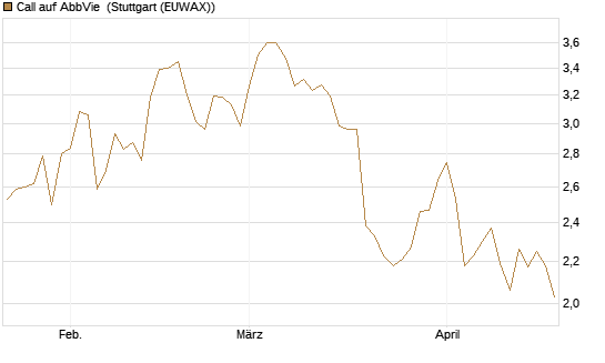 Call auf AbbVie [BNP Paribas Emissions- und Handelsges.] Chart