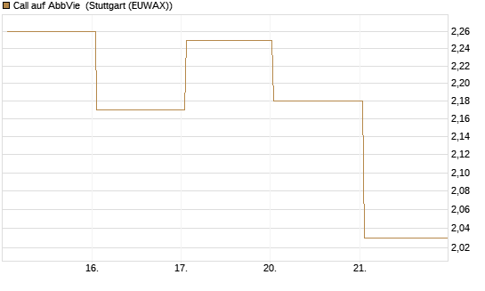 Call auf AbbVie [BNP Paribas Emissions- und Handelsges.] Chart