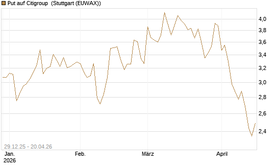 Put auf Citigroup [BNP Paribas Emissions- und Handelsges.] Chart