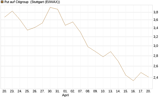 Put auf Citigroup [BNP Paribas Emissions- und Handelsges.] Chart