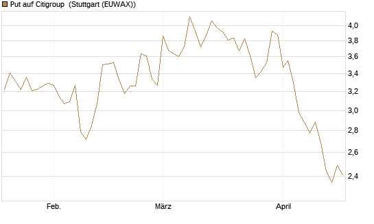 Put auf Citigroup [BNP Paribas Emissions- und Handelsges.] Chart