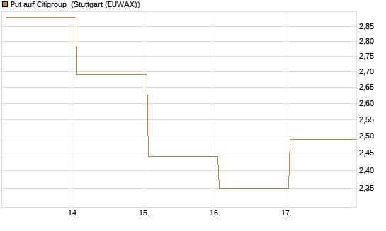 Put auf Citigroup [BNP Paribas Emissions- und Handelsges.] Chart