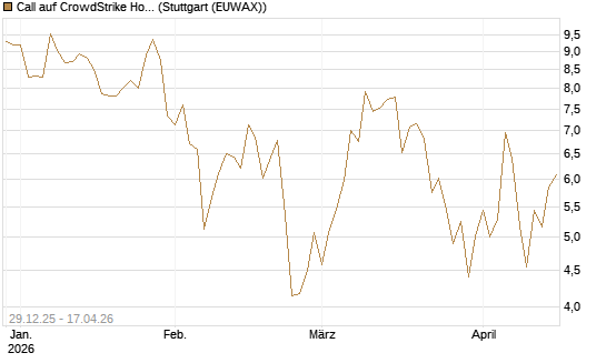 Call auf CrowdStrike Holdings Inc [BNP Paribas Emissions- und Handelsges.] Chart