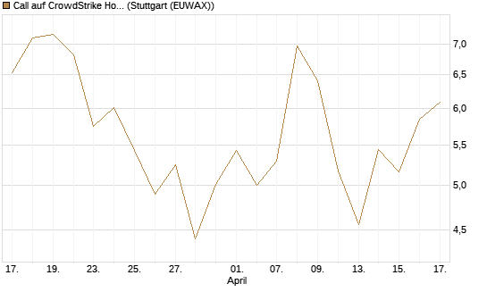 Call auf CrowdStrike Holdings Inc [BNP Paribas Emissions- und Handelsges.] Chart