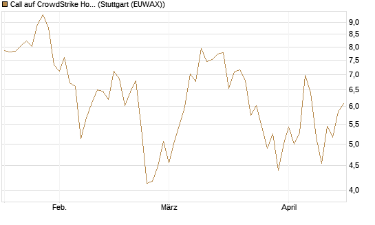 Call auf CrowdStrike Holdings Inc [BNP Paribas Emissions- und Handelsges.] Chart