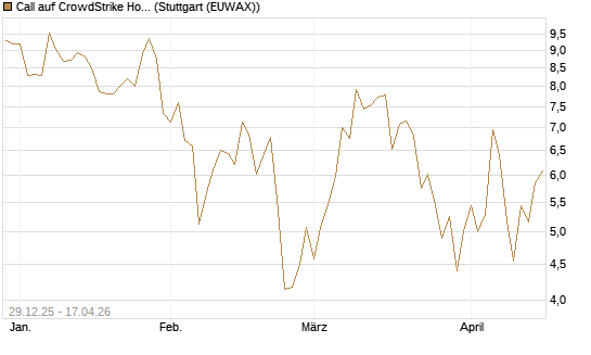 Call auf CrowdStrike Holdings Inc [BNP Paribas Emissions- und Handelsges.] Chart