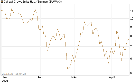 Call auf CrowdStrike Holdings Inc [BNP Paribas Emissions- und Handelsges.] Chart