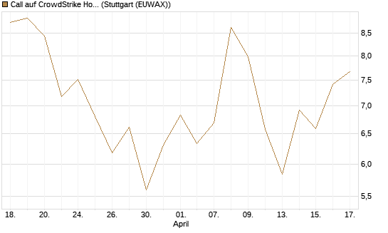 Call auf CrowdStrike Holdings Inc [BNP Paribas Emissions- und Handelsges.] Chart