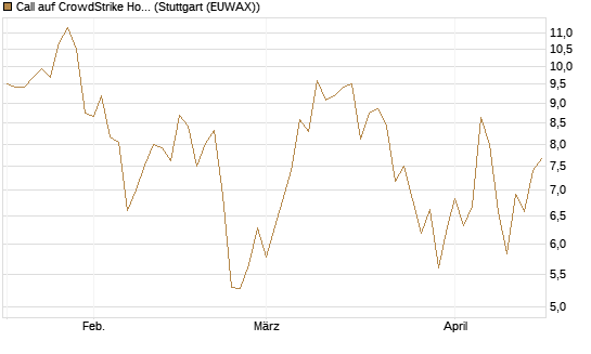 Call auf CrowdStrike Holdings Inc [BNP Paribas Emissions- und Handelsges.] Chart