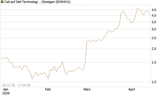 Call auf Dell Technologies [BNP Paribas Emissions- und Handelsges.] Chart