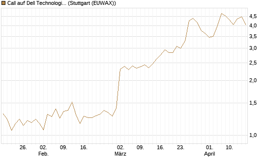 Call auf Dell Technologies [BNP Paribas Emissions- und Handelsges.] Chart