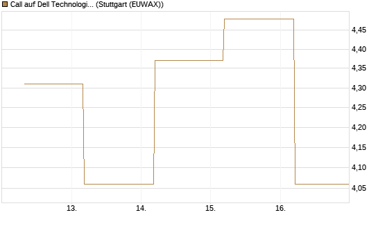 Call auf Dell Technologies [BNP Paribas Emissions- und Handelsges.] Chart
