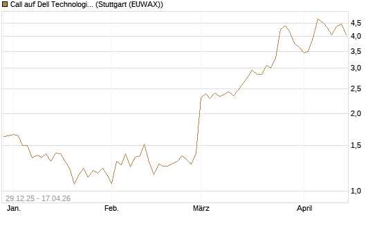 Call auf Dell Technologies [BNP Paribas Emissions- und Handelsges.] Chart