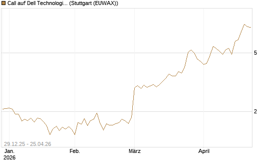 Call auf Dell Technologies [BNP Paribas Emissions- und Handelsges.] Chart