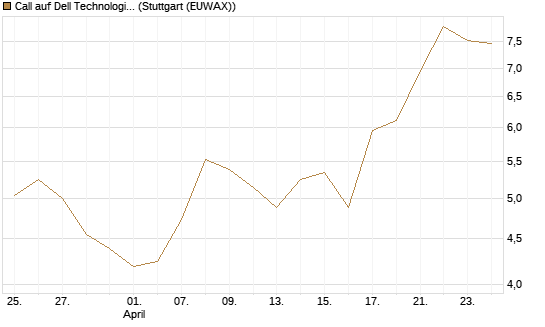 Call auf Dell Technologies [BNP Paribas Emissions- und Handelsges.] Chart