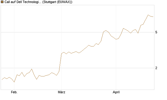Call auf Dell Technologies [BNP Paribas Emissions- und Handelsges.] Chart