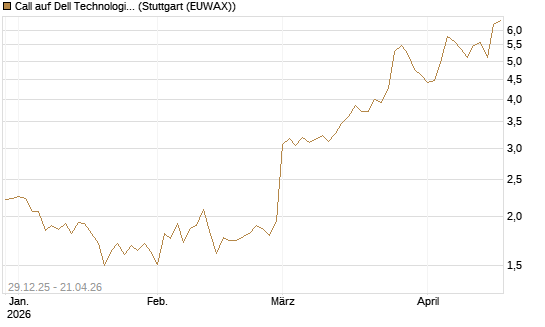 Call auf Dell Technologies [BNP Paribas Emissions- und Handelsges.] Chart