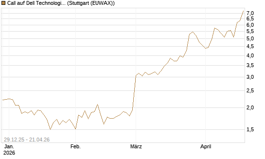 Call auf Dell Technologies [BNP Paribas Emissions- und Handelsges.] Chart