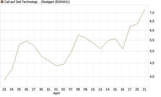 Call auf Dell Technologies [BNP Paribas Emissions- und Handelsges.] Chart