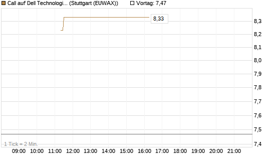 Call auf Dell Technologies [BNP Paribas Emissions- und Handelsges.] Chart