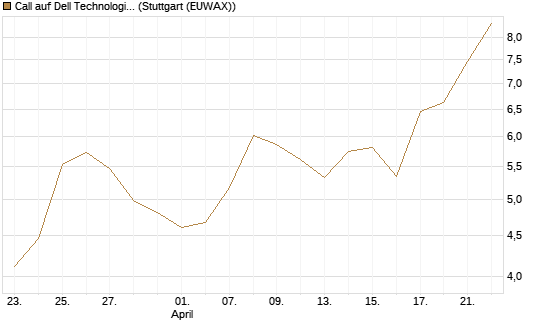 Call auf Dell Technologies [BNP Paribas Emissions- und Handelsges.] Chart