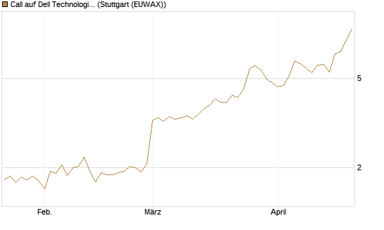Call auf Dell Technologies [BNP Paribas Emissions- und Handelsges.] Chart