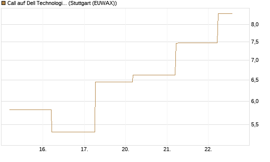 Call auf Dell Technologies [BNP Paribas Emissions- und Handelsges.] Chart