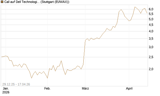 Call auf Dell Technologies [BNP Paribas Emissions- und Handelsges.] Chart