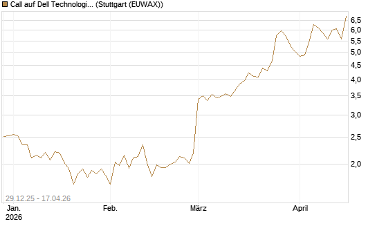 Call auf Dell Technologies [BNP Paribas Emissions- und Handelsges.] Chart