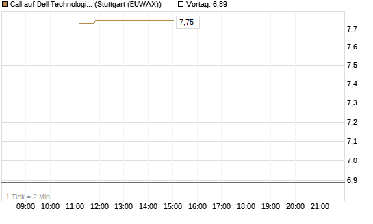 Call auf Dell Technologies [BNP Paribas Emissions- und Handelsges.] Chart