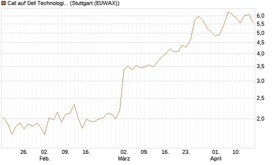 Call auf Dell Technologies [BNP Paribas Emissions- und Handelsges.] Chart