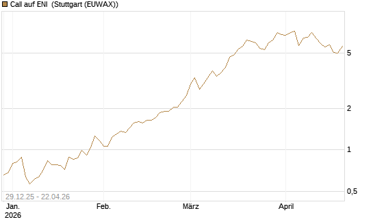 Call auf ENI [BNP Paribas Emissions- und Handelsges.] Chart