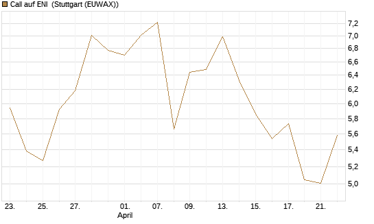 Call auf ENI [BNP Paribas Emissions- und Handelsges.] Chart