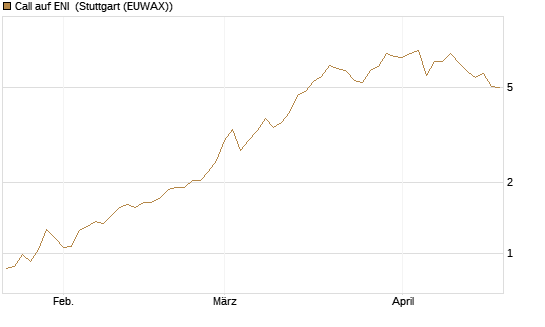 Call auf ENI [BNP Paribas Emissions- und Handelsges.] Chart