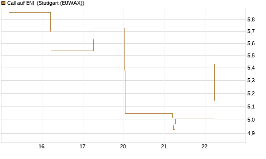 Call auf ENI [BNP Paribas Emissions- und Handelsges.] Chart
