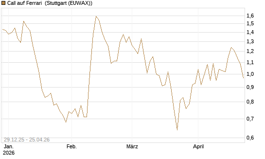 Call auf Ferrari [BNP Paribas Emissions- und Handelsges.] Chart
