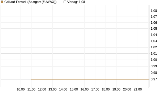 Call auf Ferrari [BNP Paribas Emissions- und Handelsges.] Chart