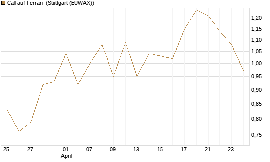 Call auf Ferrari [BNP Paribas Emissions- und Handelsges.] Chart