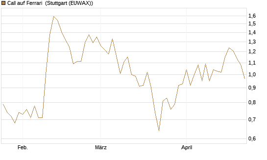 Call auf Ferrari [BNP Paribas Emissions- und Handelsges.] Chart