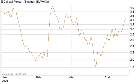 Call auf Ferrari [BNP Paribas Emissions- und Handelsges.] Chart