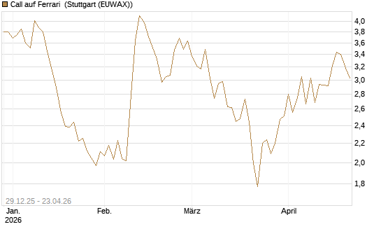 Call auf Ferrari [BNP Paribas Emissions- und Handelsges.] Chart