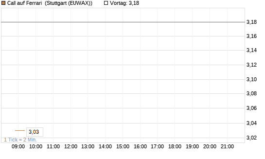 Call auf Ferrari [BNP Paribas Emissions- und Handelsges.] Chart