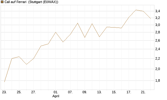 Call auf Ferrari [BNP Paribas Emissions- und Handelsges.] Chart
