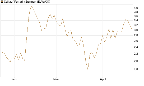 Call auf Ferrari [BNP Paribas Emissions- und Handelsges.] Chart