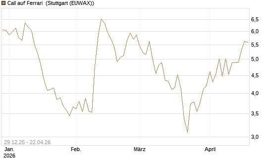 Call auf Ferrari [BNP Paribas Emissions- und Handelsges.] Chart