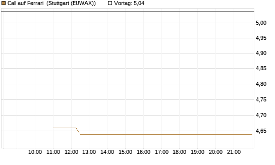 Call auf Ferrari [BNP Paribas Emissions- und Handelsges.] Chart