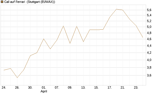 Call auf Ferrari [BNP Paribas Emissions- und Handelsges.] Chart